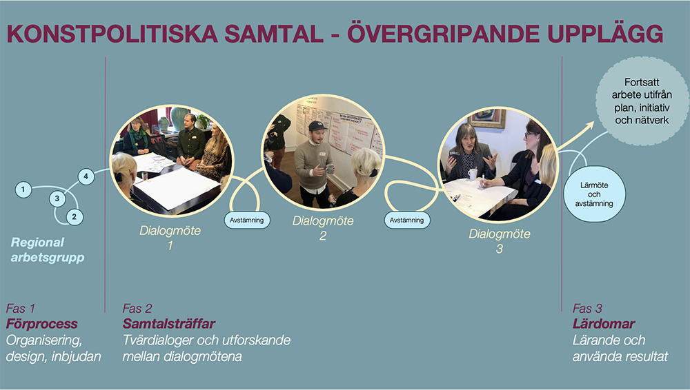 Genom bilder, pilar och ord illustreras modellen för regionala konstpolitiska samtal