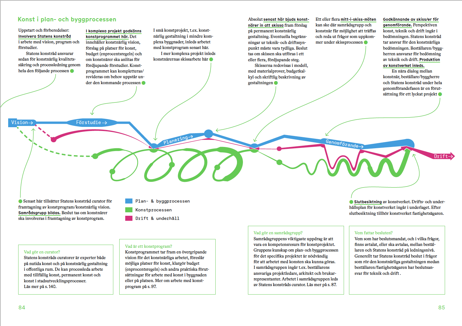 Processkarta konst i plan- och byggprocessen